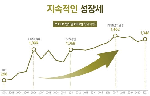2002년-2021년 M.Hub 취급고 그래프