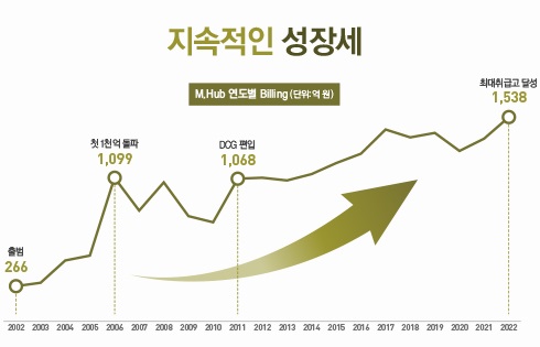 2002년-2021년 M.Hub 취급고 그래프